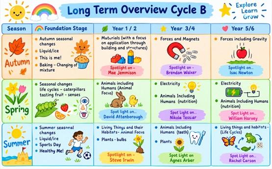 Cycle B 1